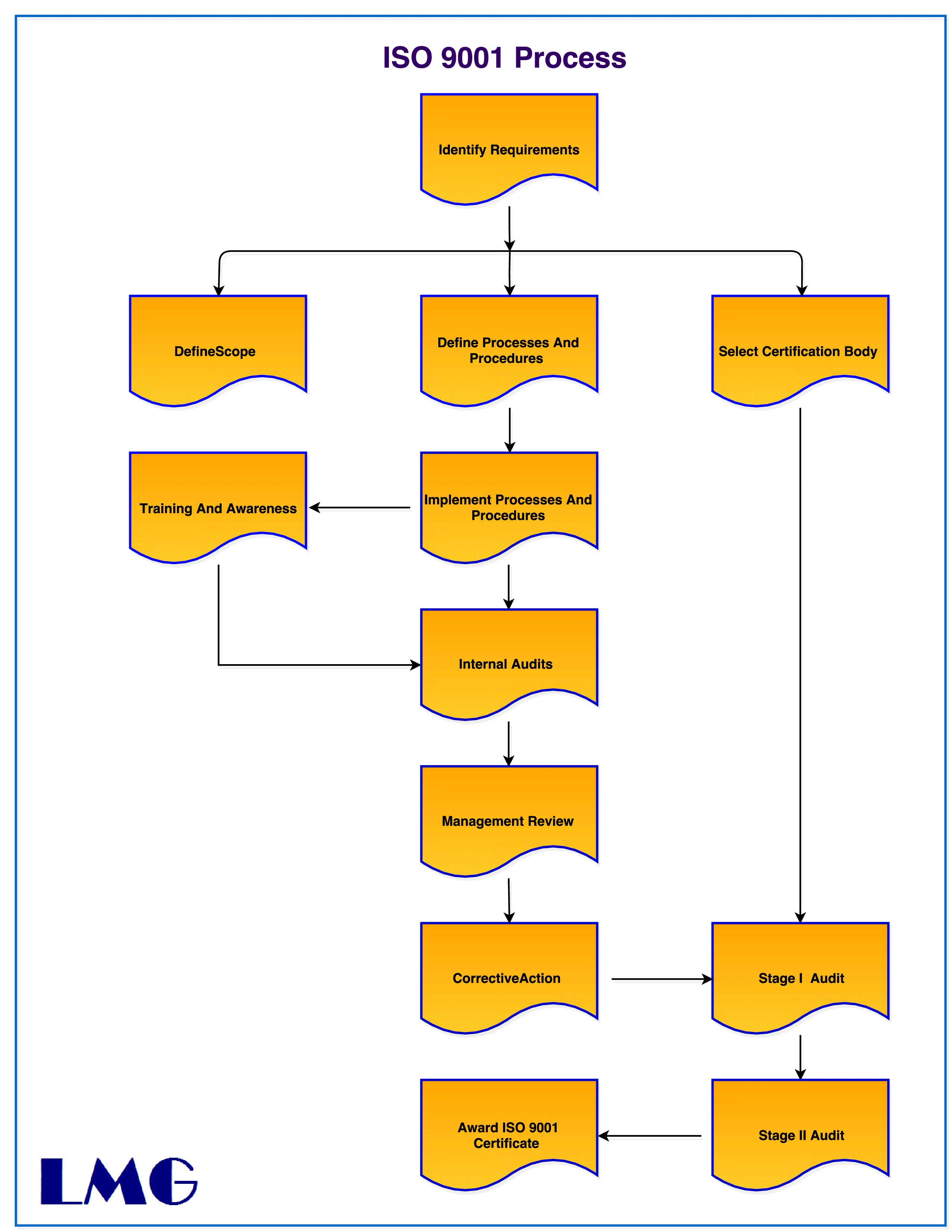 ISO Certification process ISO Certification Process